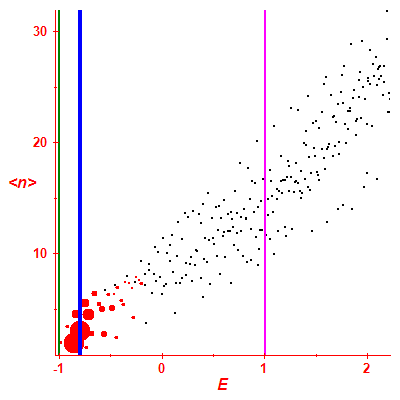 Peres lattice <N>